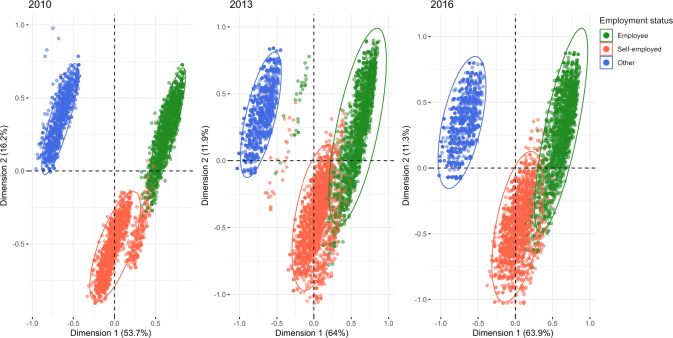 Socioeconomic and labor characterization and prevalence of chronic disease in the Colombian population in the periods 2010, 2013, and 2016: A multiple correspondence analysis.