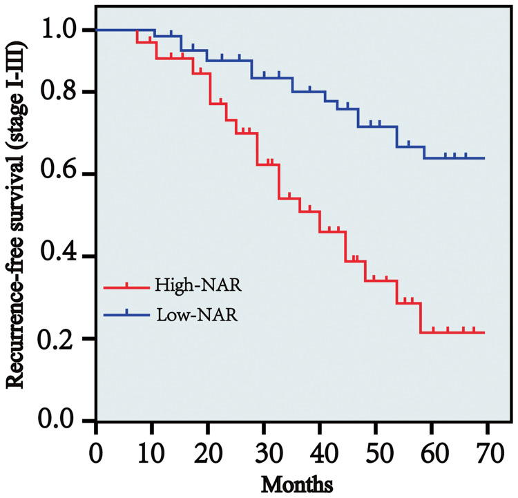 Preoperative Neutrophil-to-Albumin Ratio as a Prognostic Indicator in Advanced Gastric Cancer Undergoing Radical Gastrectomy.