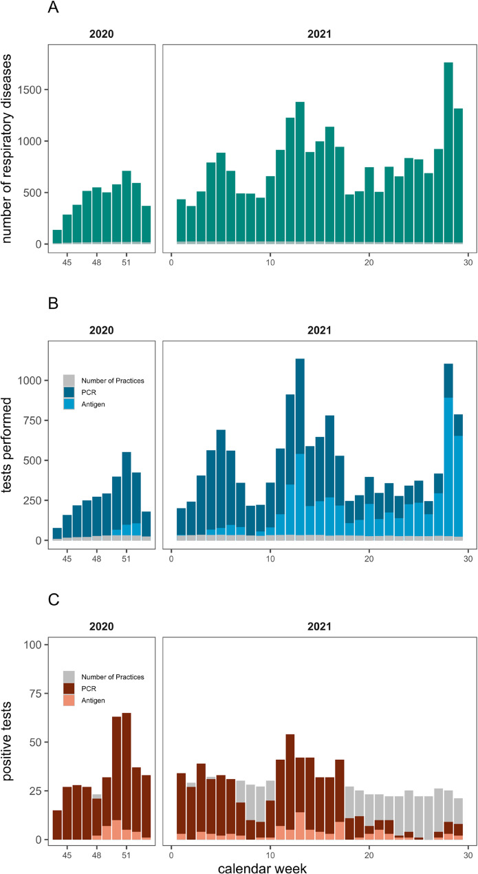 Data collection in pediatric outpatient settings during the SARS-CoV-2 pandemic: motivators and barriers to establishing a research network of primary care providers.