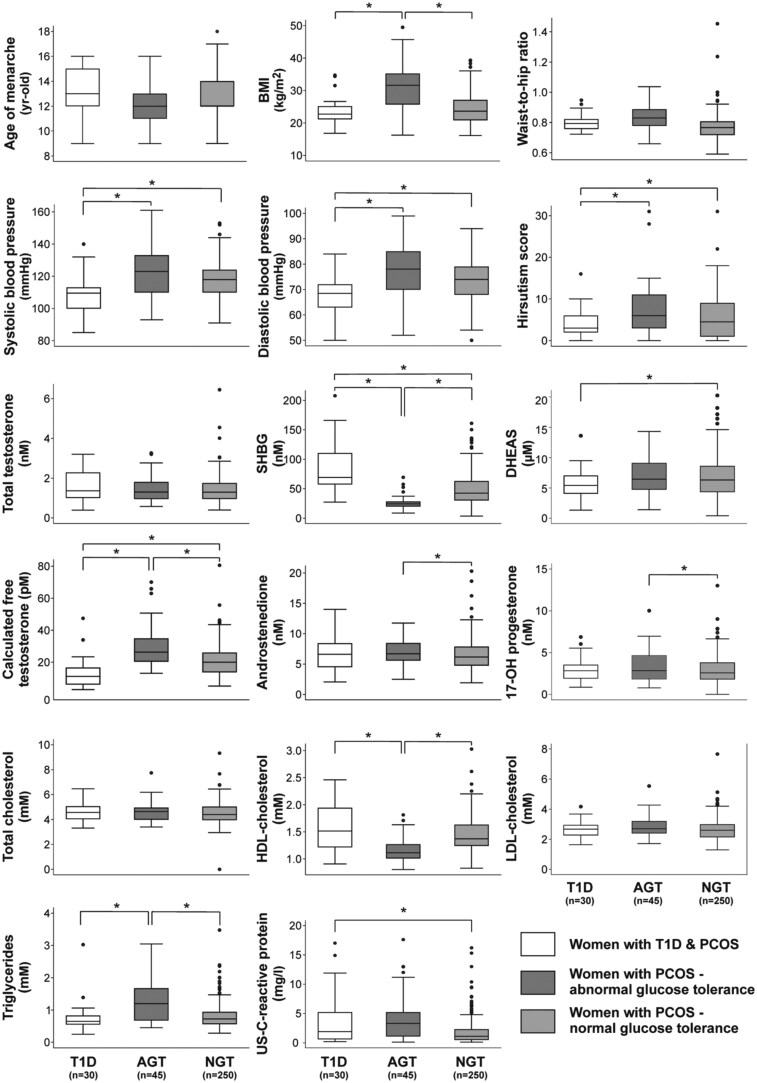 Androgen excess disorders remain undiagnosed in one of every four premenopausal women with Type 1 diabetes.