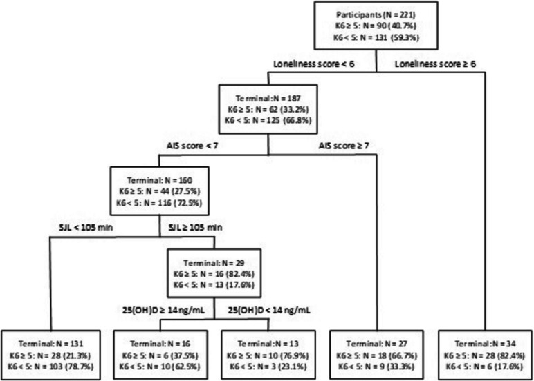 Loneliness, insomnia symptoms, social jetlag, and vitamin D deficiency in relation to mental health problems in Japanese female university students: a cross-sectional study.