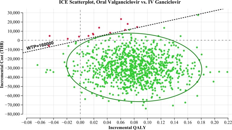 Cost-utility and budget impact analyses of valganciclovir for cytomegalovirus retinitis in patients with human immunodeficiency virus in Thailand.