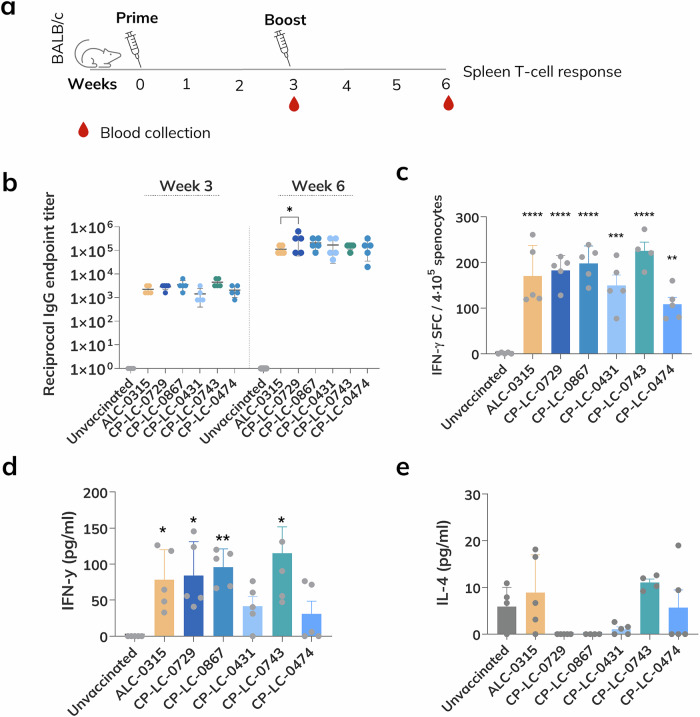 Preserved efficacy of lyophilized SARS-CoV-2 mRNA vaccine incorporating novel ionizable lipids after one year at 25 °C.