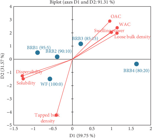 Nutrient Content, Functional Properties and Acceptability of Rock Buns Formulated From Freeze-Dried Detroit Dark Red Beetroot Pomace Flour.