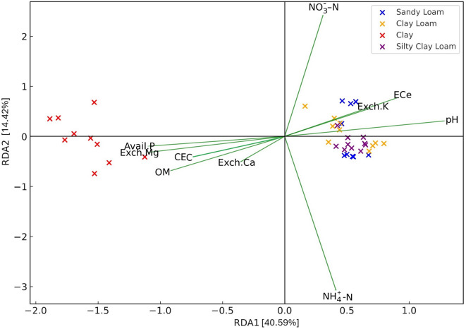 Effects of soil texture on microbial community composition and abundance under alternate wetting and drying in paddy soils of central Thailand.