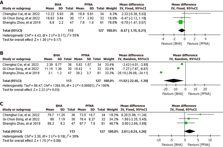 Comparative efficacy of cementless bipolar hemiarthroplasty and proximal femoral nail anti-rotation in unstable intertrochanteric fractures: A meta-analysis.