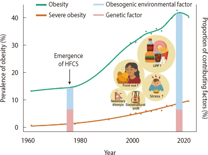 Hijacked Brain in Modern Obesity: Cue, Habit, Addiction, Emotion, and Restraint as Targets for Personalized Digital Therapy and Electroceuticals.