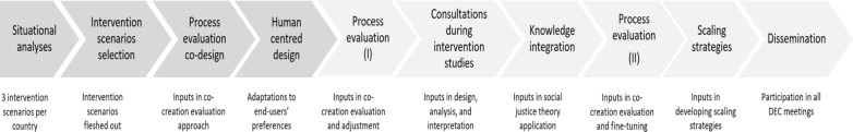Co-creating mental health promotion and prevention interventions with groups in vulnerable situations in Europe: a mixed-methods study protocol for co-creation implementation and participatory evaluation.