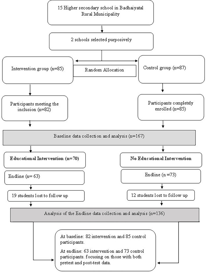 Multi-strategy instructional intervention for healthy eating intention among school going adolescents: a quasi-experimental study.