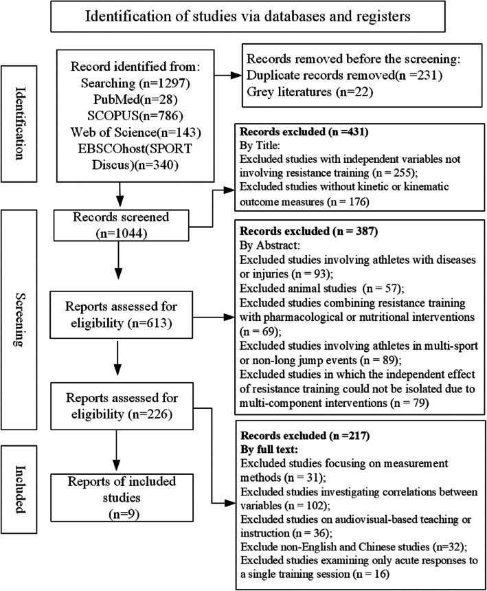 Effect of resistance training on kinetic and kinematic indicators in jump athletes: a systematic review.