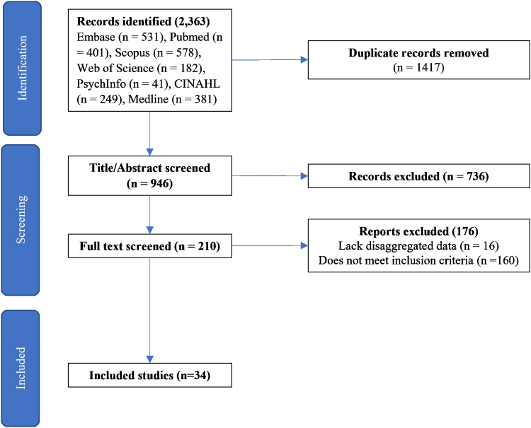 Contraception and abortion information and care in community pharmacy for adolescents: a systematic review.