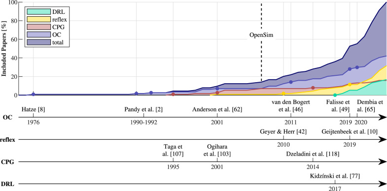 A PRISMA systematic review through time on predictive musculoskeletal simulations.