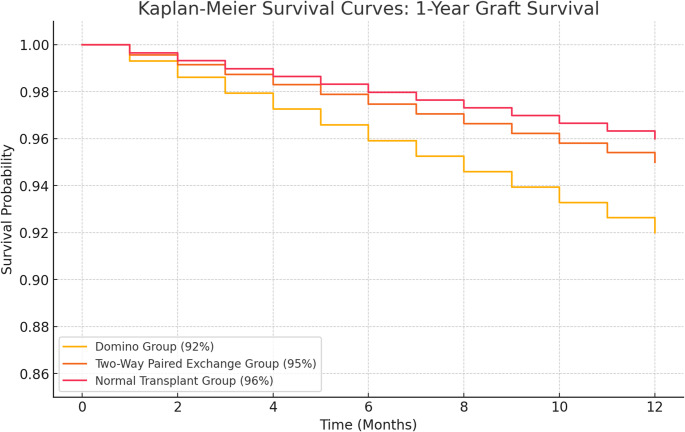 Comparison of domino transplantation with Two-Way Paired Exchange and normal transplantation: acute rejection, surgical complications, and 5-year survival outcomes.