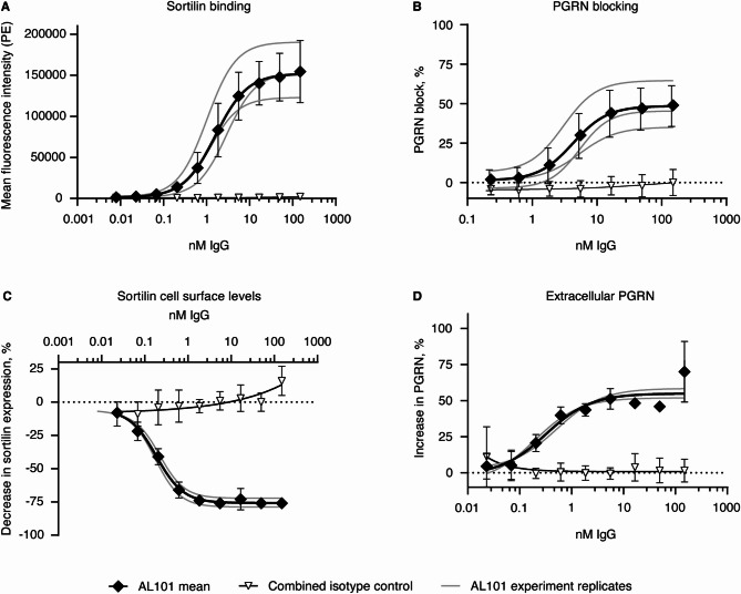 Development of AL101 (GSK4527226), a progranulin-elevating monoclonal antibody, as a potential treatment for Alzheimer's disease.