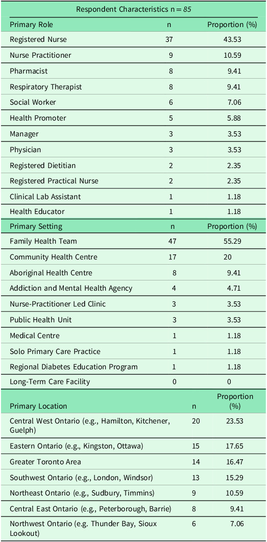 Understanding primary care provider perspectives of the implementation of an integrated diabetes and mental health care solution.