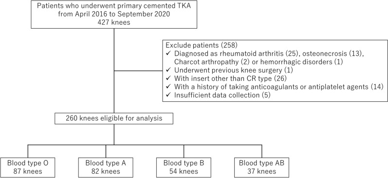 Blood type O increased perioperative blood loss in total knee arthroplasty: a propensity score-based inverse probability of treatment weighting matched analysis.