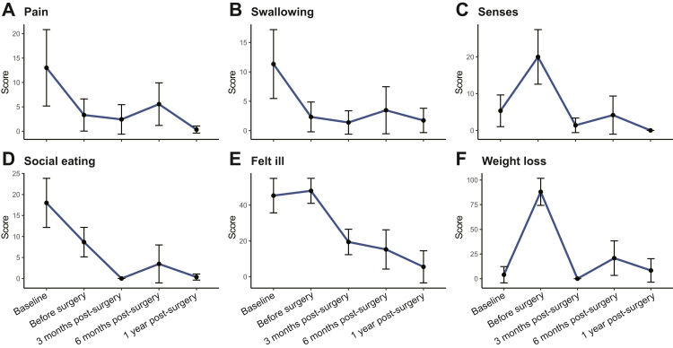 Neoadjuvant sintilimab and chemotherapy followed by transoral surgery for HPV-positive resectable oropharyngeal cancer: a single-arm, two-centre, phase 2 trial.