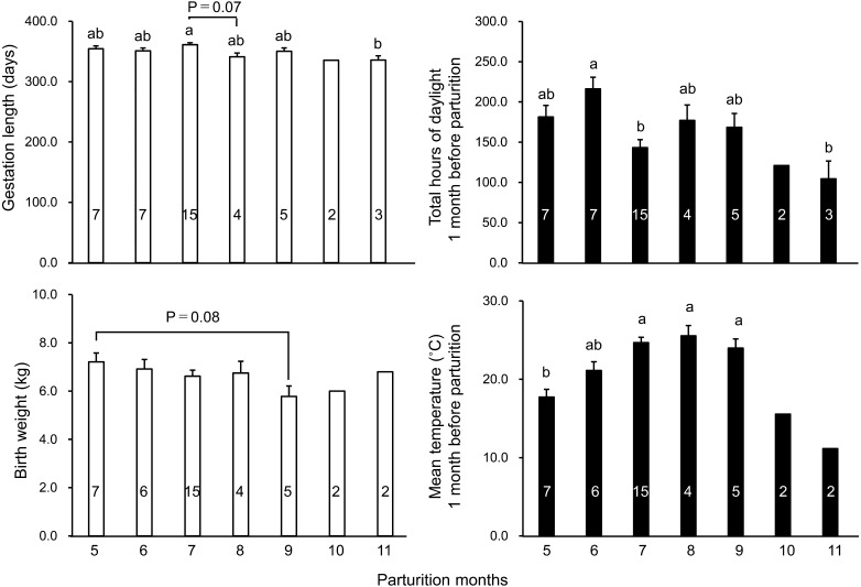 A retrospective study on reproduction in alpacas (Lama pacos) and cria growth after birth in Japan: the relationship between parturition and climate conditions.