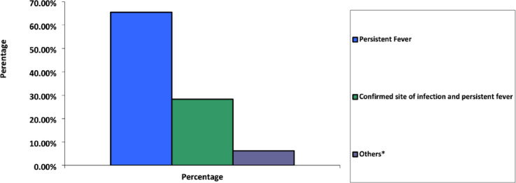 Clinical profile, treatment, and outcomes of febrile neutropenia in hematologic disorders: a look at 30-day mortality predictors.