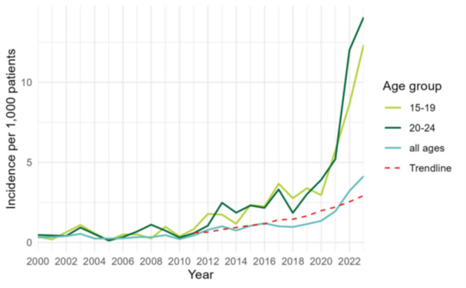 Increasing trend of scabies in Belgium, 2000-2023.