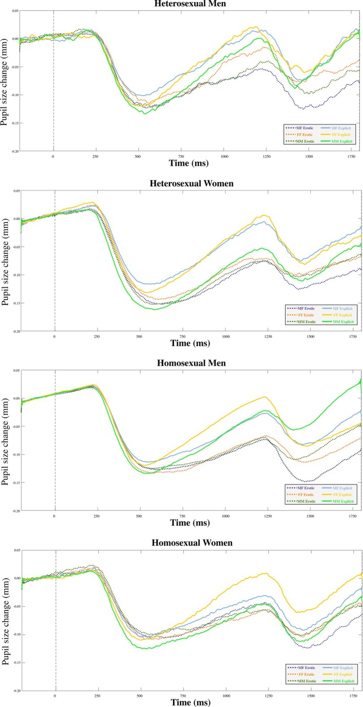 Neuroaffective Processing of Sexually Relevant Images in Hetero- and Homosexual Women and Men: Subjective, Pupillometric, and Magnetoencephalographic Correlates.