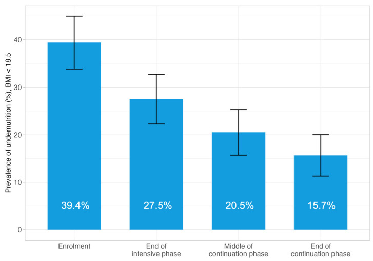 Impact of Nutritional Counselling and Support on Body Mass Index Recovery and Treatment Outcomes Among Tuberculosis Patients in the Lao People's Democratic Republic.