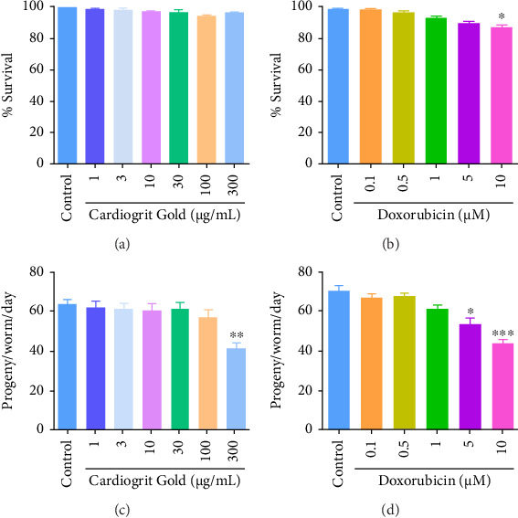 Herbo-Mineral Medicine, Cardiogrit Gold, Exhibits Protective Effects in <i>Caenorhabditis elegans</i> Model of Doxorubicin-Induced Cardiotoxicity.