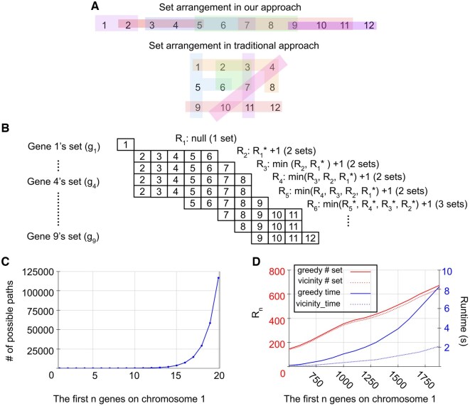 Optimal solution to the set cover problem with a vicinity constraint for estimating genotype tissue expression profiles.