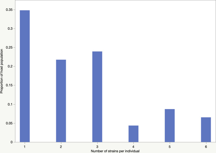 Diversity, distribution, and population structure of Escherichia coli in the lower gastrointestinal tract of humans.