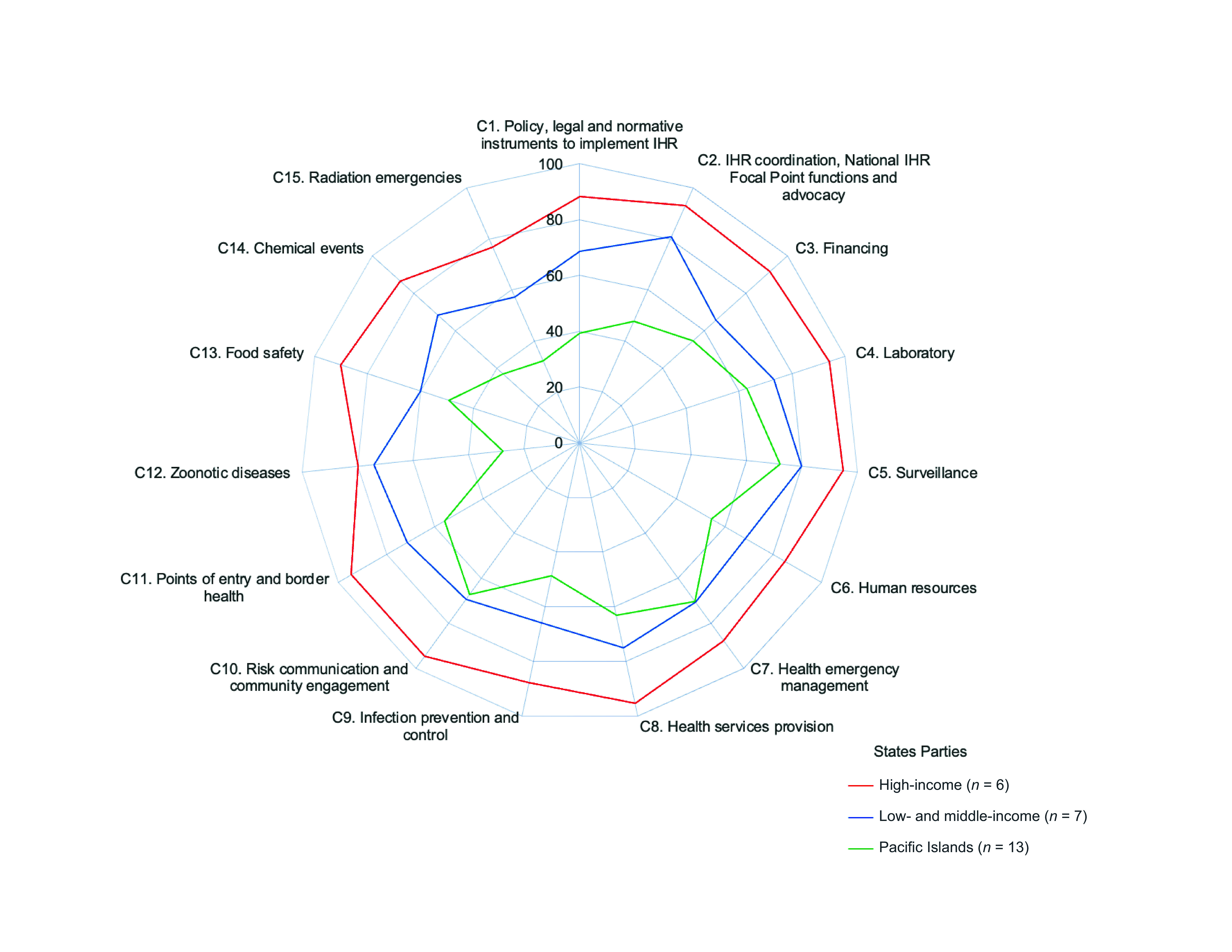 Progress on International Health Regulations (2005) core capacities in WHO's Western Pacific Region.
