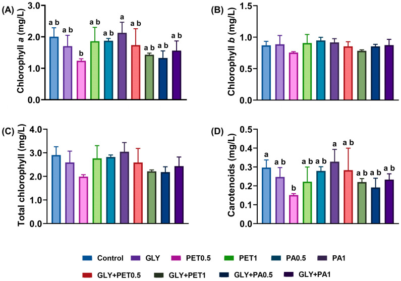 Oxidative Stress, Phytochemical Screening, and Antioxidant Activity on Microalgae (<i>Arthrospira platensis</i>) After Exposure to Glyphosate and Microplastics.