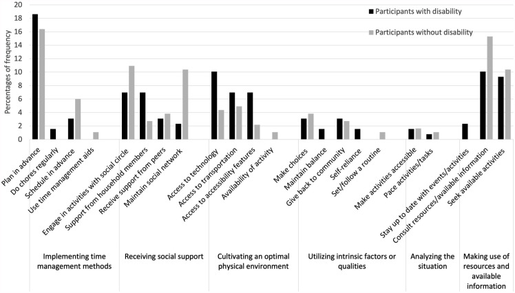 Participation Strategies Used by Young People With and Without Physical Disabilities.