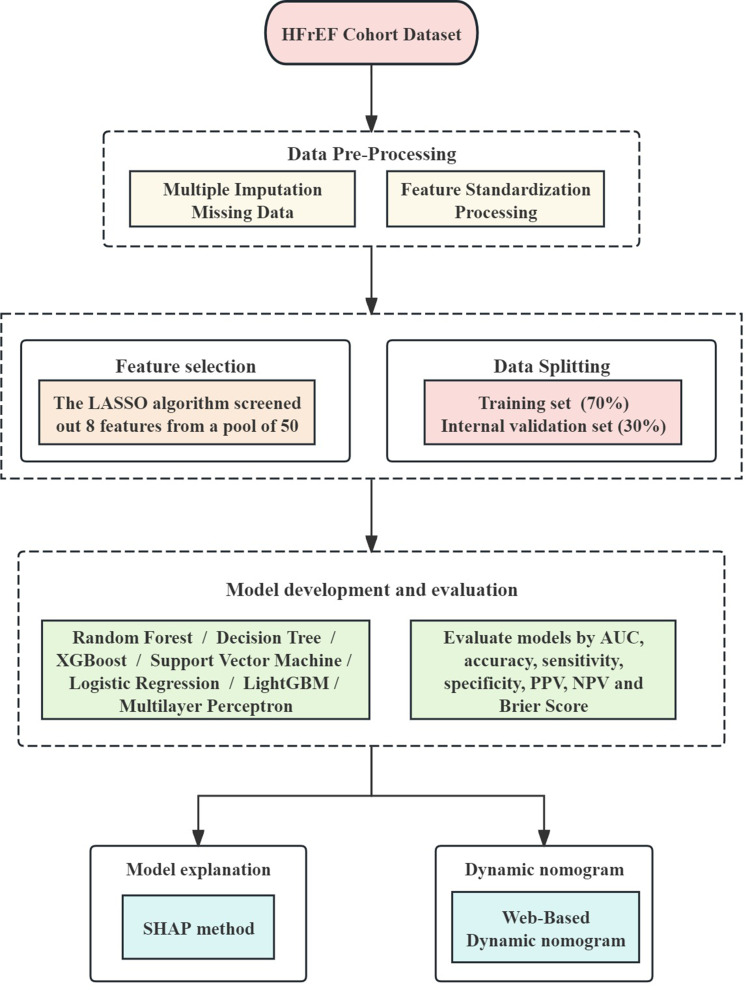 Machine Learning-Driven Prediction of One-Year Readmission in HFrEF Patients: The Key Role of Inflammation.