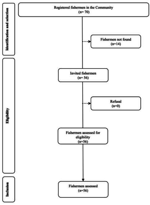 Actinic cheilitis and associated factors in fishermen living in a rural riverside community in the Amazon.