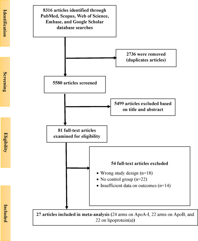 The effect of medroxyprogesterone acetate plus conjugated equine estrogens on lipoprotein(a) and apolipoprotein concentrations in postmenopausal women: a systematic review and meta-analysis of randomized controlled trials.