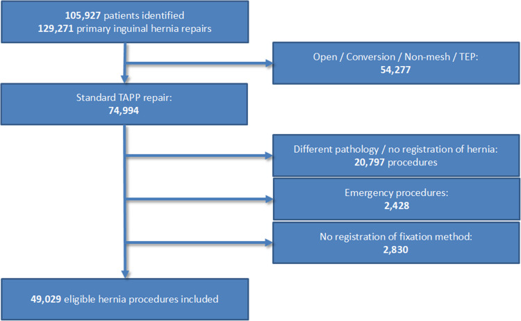 Transabdominal pre-peritoneal hernia repair: risk of operation for recurrence depends on choice of both mesh and fixation device. A study from the Danish Hernia Database.