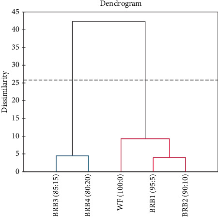 Nutrient Content, Functional Properties and Acceptability of Rock Buns Formulated From Freeze-Dried Detroit Dark Red Beetroot Pomace Flour.