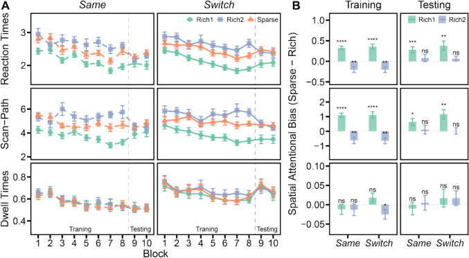 Investigating memory episodes in location probability learning: Can altering response features reset spatial bias?