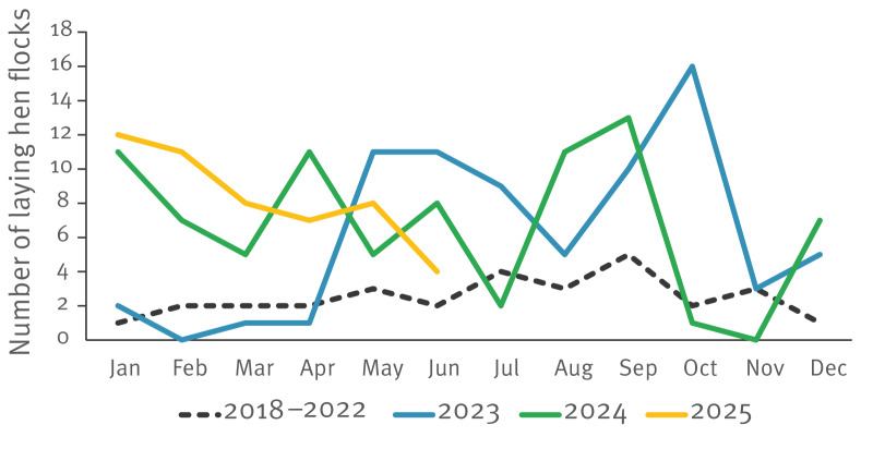 Ongoing increase in autochthonous <i>Salmonella</i> Enteritidis infections, the Netherlands, June 2023 to June 2025.