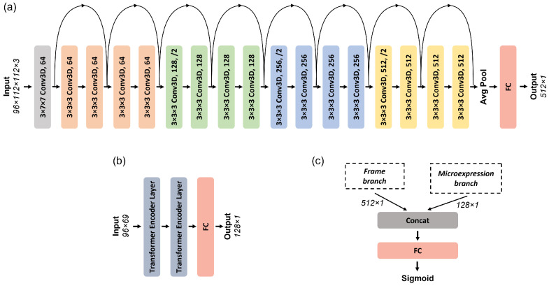 A Dual-Branch Fusion Model for Deepfake Detection Using Video Frames and Microexpression Features.