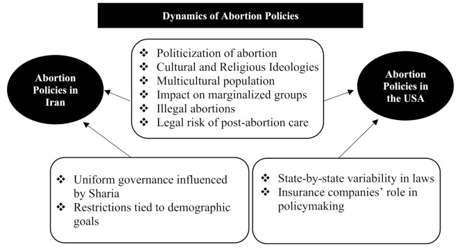 Parallel paths: abortion access restrictions in the USA and Iran.