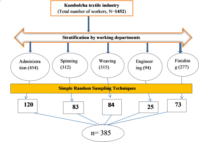 Work-related musculoskeletal disorders and associated factors among workers in Kombolcha Textile Industry, Northeast Ethiopia.
