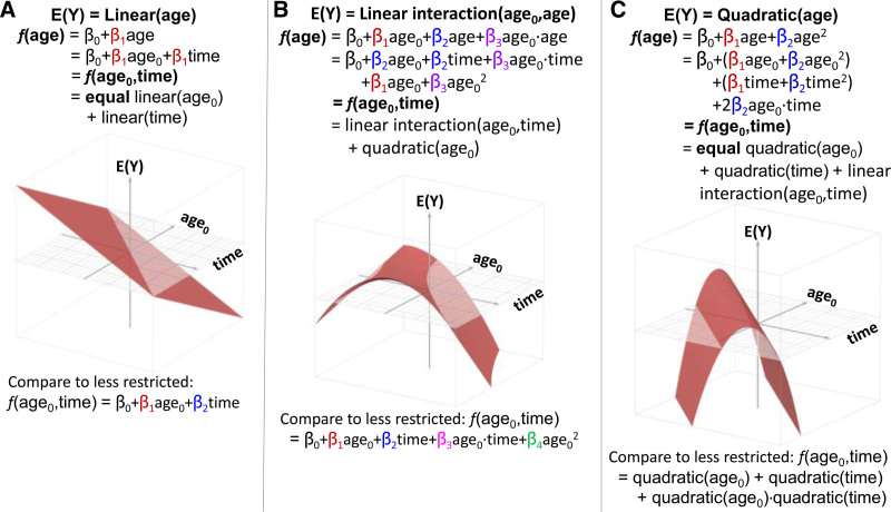 Time and Age as Longitudinal Timescales: Multiple Useful Models are Illuminating.