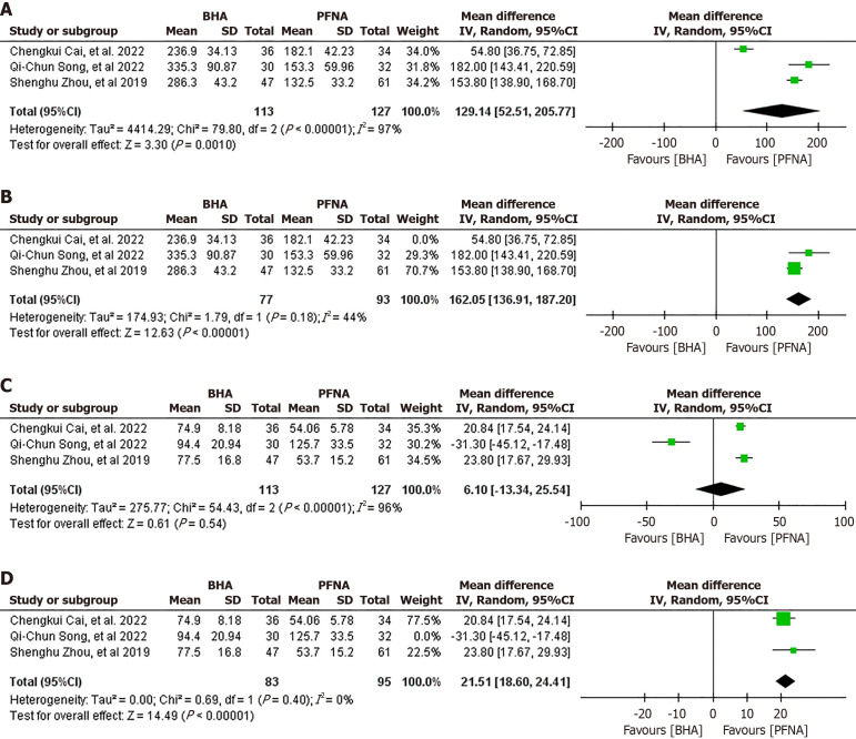 Comparative efficacy of cementless bipolar hemiarthroplasty and proximal femoral nail anti-rotation in unstable intertrochanteric fractures: A meta-analysis.
