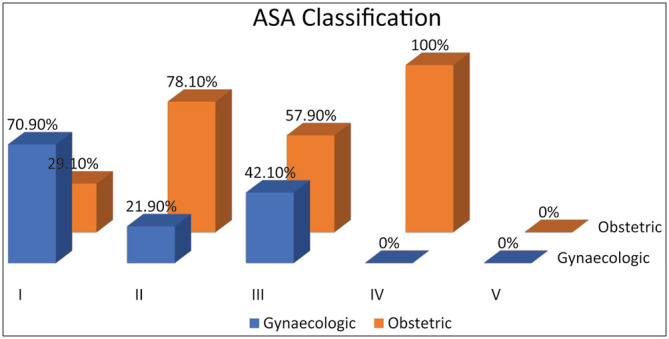 An Appraisal of Anaesthesia Practices for Obstetric and Gynaecologic Surgeries in a Tertiary Health Center in Zaria, North Western Nigeria.