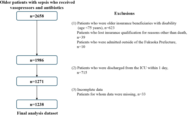 Regional Differences and Mortality-associated Risk Factors among Older Patients with Septic Shock: Administrative Data Analysis with Multilevel Logistic Regression Modelling.
