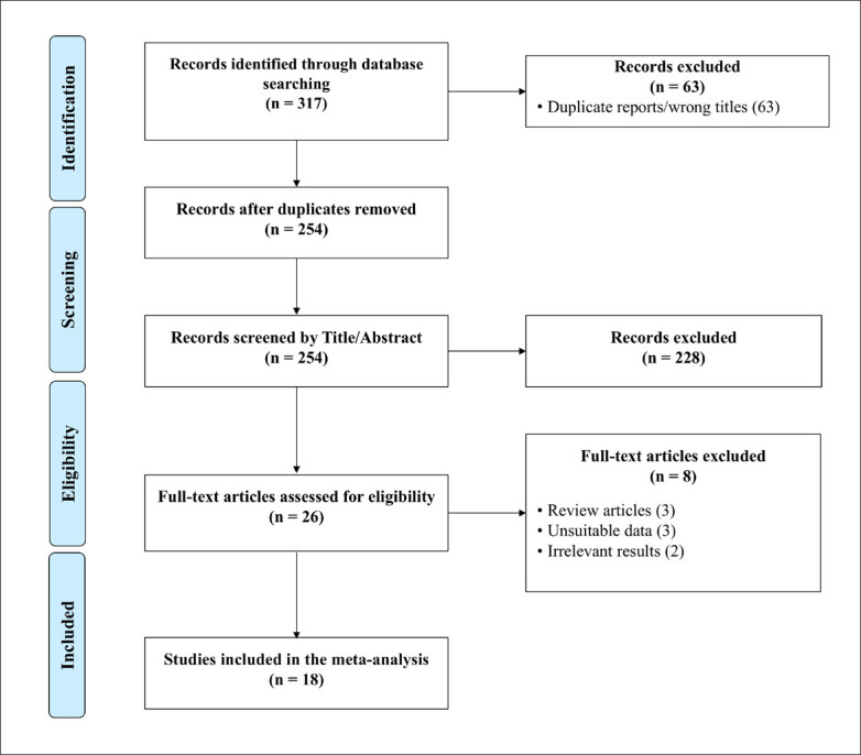 Length of stay in hospital and rehabilitation centers after stroke in Arab countries and Saudi Arabia: a systematic review and meta-analysis.