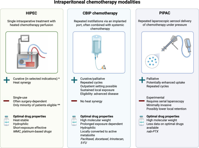 A Clinical Pharmacological Perspective on Intraperitoneal Chemotherapy.