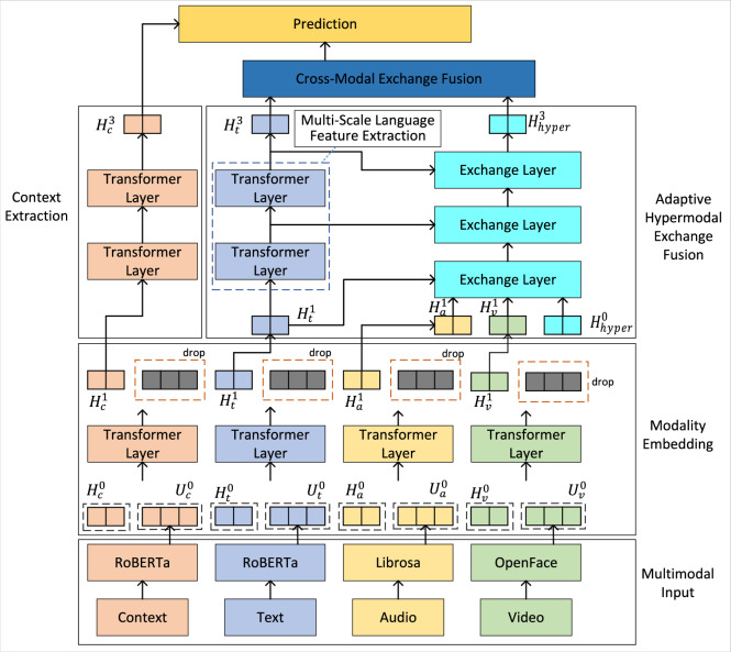 Adaptive multimodal transformer based on exchanging for multimodal sentiment analysis.