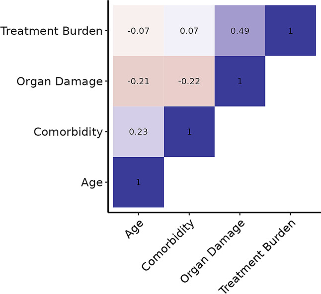 Assessing physicians' agreement and the completeness of the decision aid 'arriba Diabetes': a cross-sectional study.